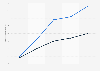 U.S. employment 1980-2015, by required job preparation level