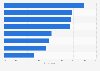 Informational methods used by IT workers for professional development, EMEA 2016
