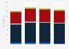 U.S. retail unit sales of snow sports equipment accessories 2012-2016, by category