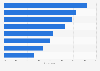 Informational methods used by IT workers for professional development worldwide 2016