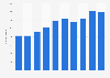 Number of fixed-wing aircraft bird strikes Australia 2006-2015
