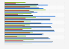 Training likelihood by IT professionals worldwide, by job function 2016