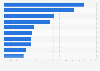 Leading ten importers for the Italian machine industry sector 2016
