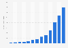 MercadoLibre expenses 2012-2018