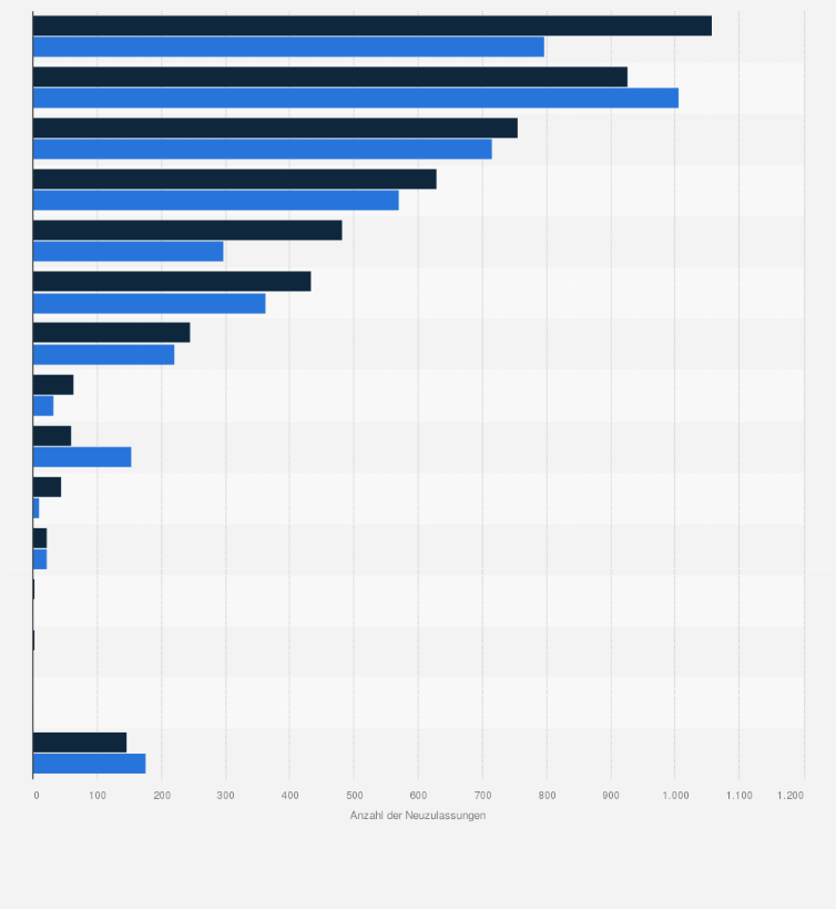 Statistik: Anzahl der Neuzulassungen von Sachentransportfahrzeugen von über 3,5 Tonnen Gesamtgewicht in der Schweiz nach Marken in den Jahren 2023 und 2024