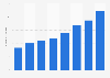MercadoLibre number of buyers 2012-2018
