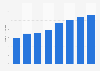 MercadoLibre number of sellers 2012-2018