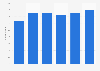 Bosnia-Herzegovina: number of manufacturers of photographic equipment 2012-2015