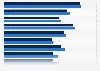 Top 10 highest-paying certifications among IT professionals EMEA 2016
