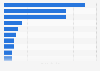 Brazil: main product categories handled at ports 2016, by import throughput