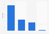 Italy: municipalities using Web 2.0 tools in Piedmont 2015, by type