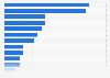 Italy: number of villas and palaces 2015, by region