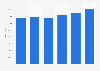 Employment in cosmetics and household cleaning sector in Mexico in 2010-2015