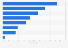Italy: online banking at BancoPosta (Poste Italiane) 2017, by frequency