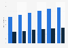 Forecast: number of U.S. adults with arthritis and connected limitations 2015-2040