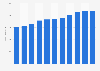 Annual revenue of Elisa 2010-2018