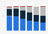 MercadoLibre revenue 2015-2020, by segment