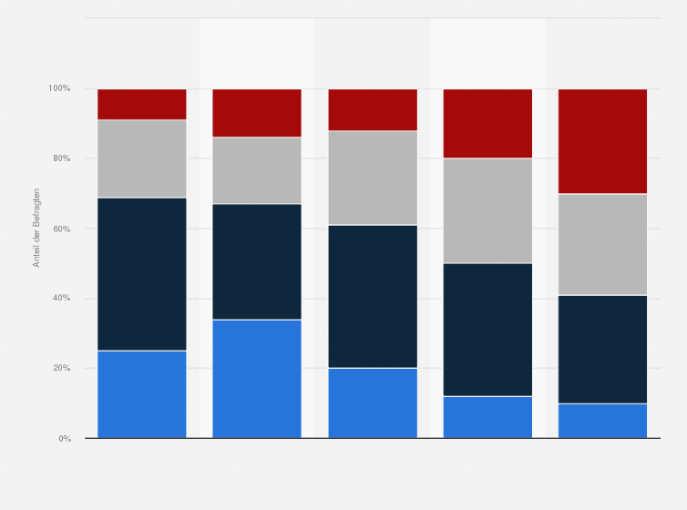 Statistik: Wie häufig kaufen Sie die folgenden Arten von Fischerei- oder Aquakulturprodukte?