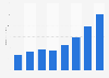 MercadoLibre EBITDA 2012-2019