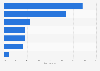 Thermoplastic polyurethane global consumption share by end use 2015
