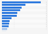 Share of 5-star hotel guests in Chennai, India- by country of origin 2016