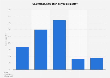 Italy: frequency of eating pasta in 2017
