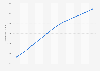 Gross domestic product (GDP) per capita in Micronesia 2024