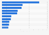 Mexico: most visited e-retailers 2018