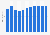 Ratio of government expenditure to gross domestic product (GDP) in Micronesia 2024