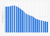 Fertility rate in Micronesia 2017