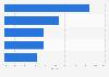 Leading value clothing retailers ranked by market share in the UK 2016