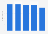 Total tax rate for medium sized businesses in Malaysia 2005-2018