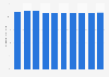 Total tax rate for medium sized businesses in the Philippines 2005-2018