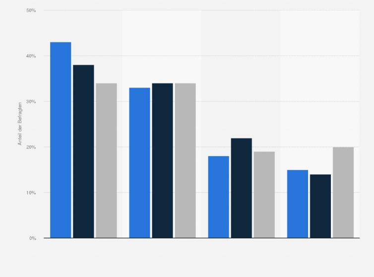 Statistik: Warum haben Sie online noch keine Luxusartikel gekauft?