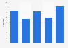 Number of daily DASH transactions 2016-2017