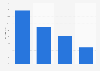 Brazil: distribution of Black Friday book sales 2016, by genre