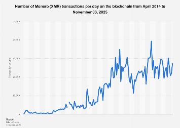Monero Average Number Of Daily Transactions 2020 Statista