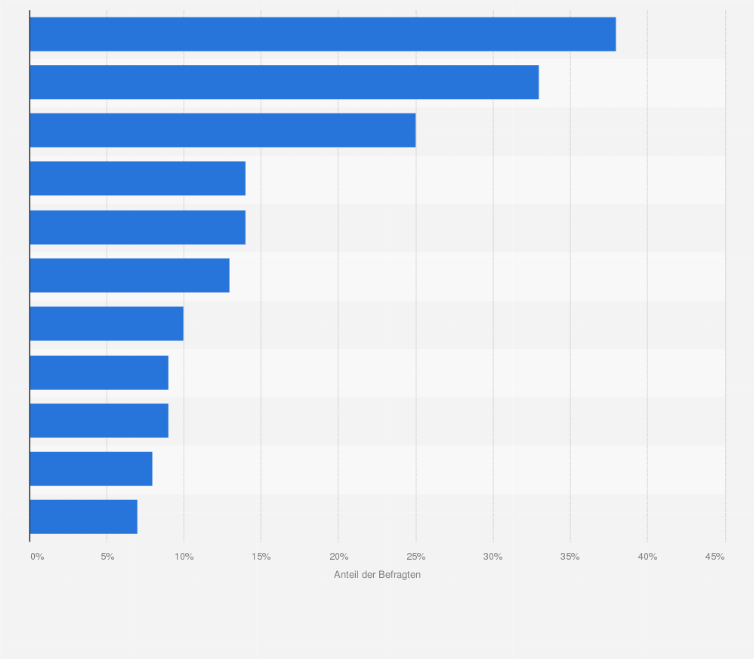 Statistik: Welche Onlinemedien nutzen Sie regelmäßig, um Inspiration für Ihren Einkauf zu erhalten?