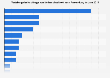 Nachfrage nach Methanol weltweit nach Derivaten 2015 | Statista