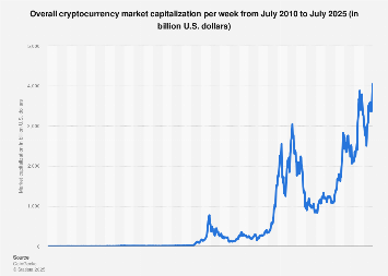 Cryptocurrency Market Value 2013 2020 Statista