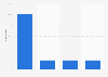 Italy: municipalities using Web 2.0 tools in Bolzano 2015, by type