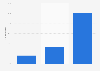 Italy: municipalities using Web 2.0 tools in Trento 2015, by type