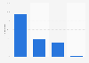 Italy: municipalities using Web 2.0 tools in Veneto 2015, by type
