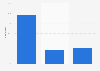 Italy: municipalities using Web 2.0 tools in Liguria 2015, by type