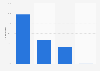 Italy: municipalities using Web 2.0 tools in Emilia-Romagna 2015, by type