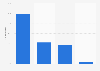 Italy: municipalities using Web 2.0 tools in Tuscany 2015, by type