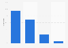 Italy: municipalities using Web 2.0 tools in Umbria 2015, by type