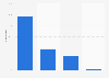Italy: municipalities using Web 2.0 tools in Lombardy 2015, by type