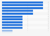 Italy: civil architecture of historical or artistic interest 2015, by region