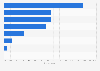 Italy: online banking at BNL (Banca Nazionale del Lavoro) 2017, by frequency
